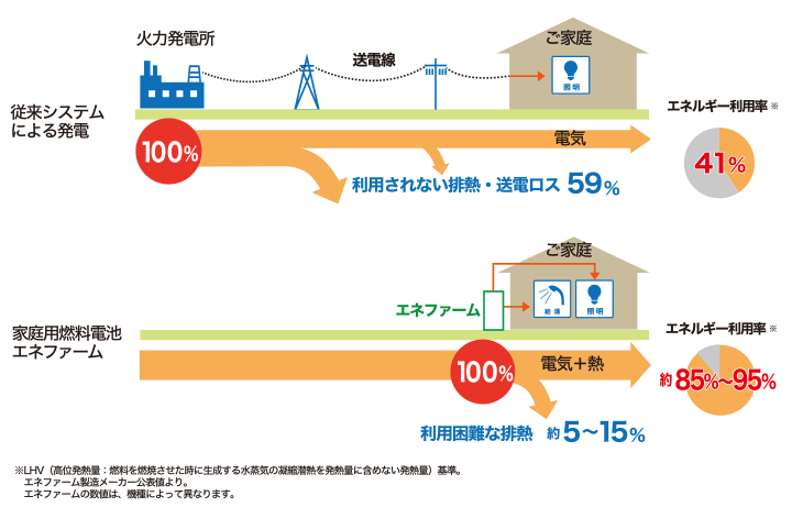 図：燃料電池のエネルギー効率