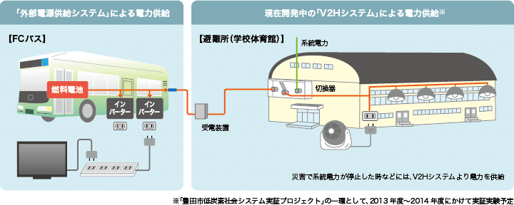 図： FCバスの「外部電源供給システム」及び「V2Hシステム」を使った電力供給のイメージ図