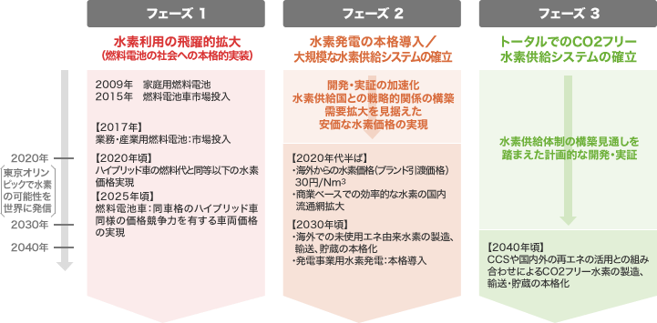 図:ロードマップ