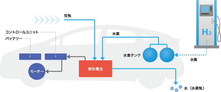 図:FCVの仕組み
