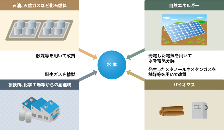 図：水素の様々な製造方法